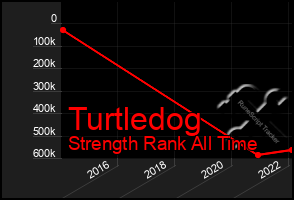 Total Graph of Turtledog