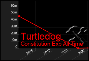 Total Graph of Turtledog