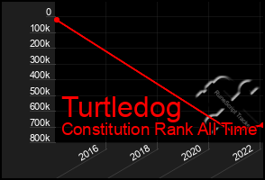 Total Graph of Turtledog