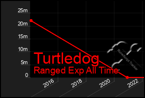 Total Graph of Turtledog