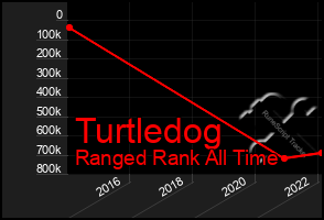 Total Graph of Turtledog