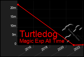 Total Graph of Turtledog