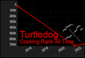 Total Graph of Turtledog