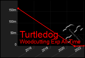 Total Graph of Turtledog