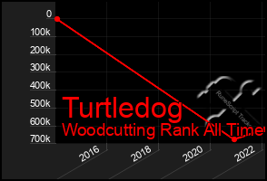 Total Graph of Turtledog