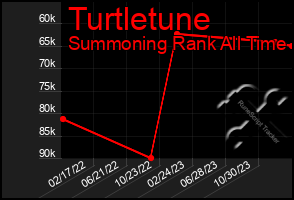Total Graph of Turtletune
