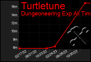 Total Graph of Turtletune