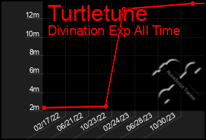 Total Graph of Turtletune