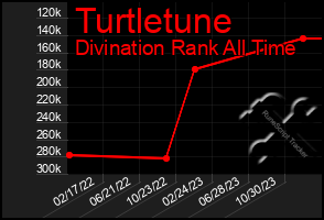 Total Graph of Turtletune