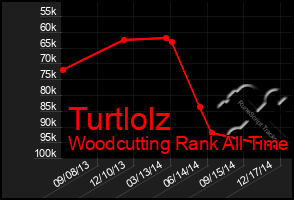 Total Graph of Turtlolz