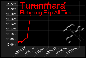 Total Graph of Turunmara