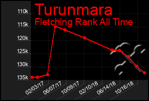 Total Graph of Turunmara