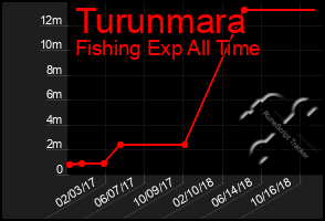 Total Graph of Turunmara