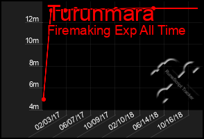 Total Graph of Turunmara