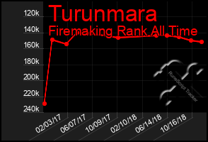 Total Graph of Turunmara