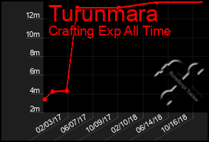 Total Graph of Turunmara