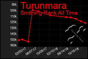 Total Graph of Turunmara