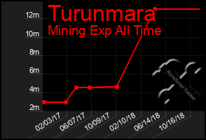 Total Graph of Turunmara