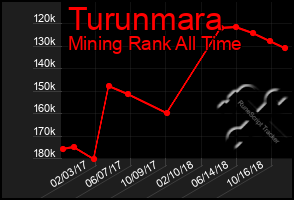 Total Graph of Turunmara