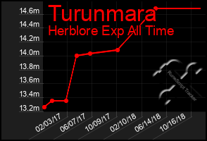 Total Graph of Turunmara