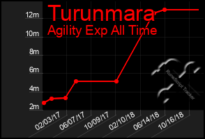 Total Graph of Turunmara