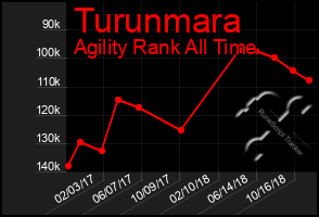 Total Graph of Turunmara