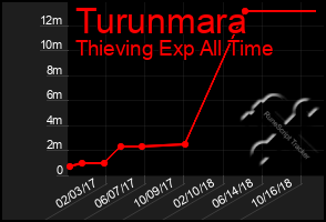 Total Graph of Turunmara