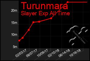 Total Graph of Turunmara