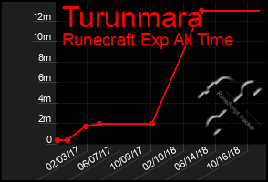 Total Graph of Turunmara