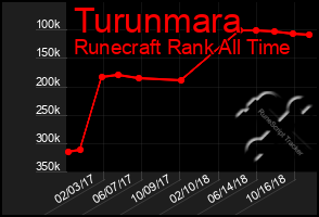 Total Graph of Turunmara