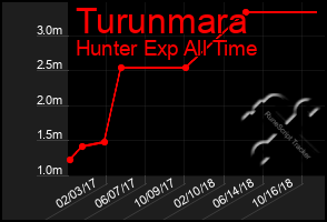 Total Graph of Turunmara