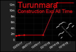 Total Graph of Turunmara