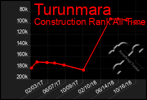 Total Graph of Turunmara