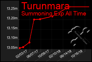 Total Graph of Turunmara