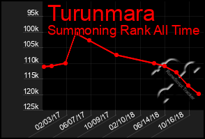 Total Graph of Turunmara