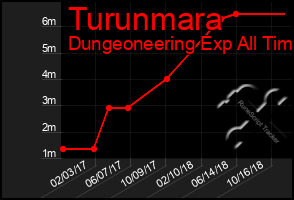 Total Graph of Turunmara