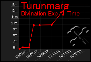 Total Graph of Turunmara