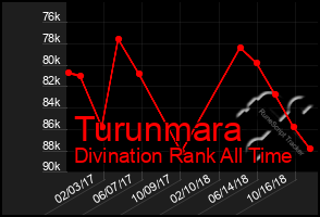 Total Graph of Turunmara