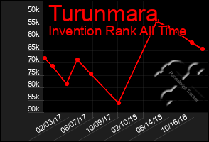 Total Graph of Turunmara