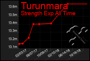 Total Graph of Turunmara