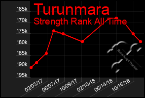 Total Graph of Turunmara