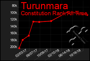 Total Graph of Turunmara