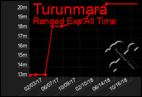 Total Graph of Turunmara