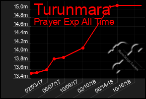 Total Graph of Turunmara