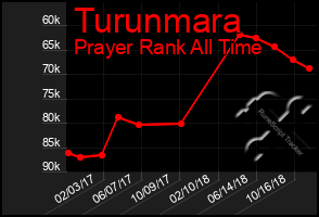 Total Graph of Turunmara