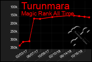 Total Graph of Turunmara