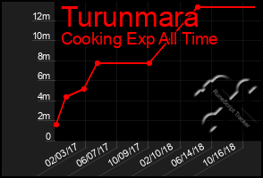 Total Graph of Turunmara