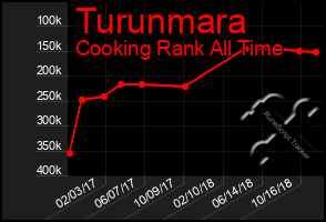 Total Graph of Turunmara