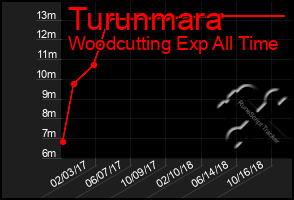 Total Graph of Turunmara