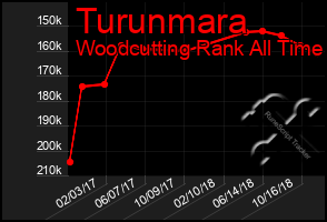 Total Graph of Turunmara